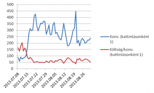 Traffikradar esettanulmány: konverziók