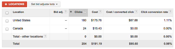 Adwords - Földrajzi szegmentálás
