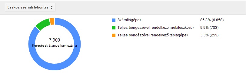 A keresések átlagos havi száma, eszköz szerinti lebontásban.