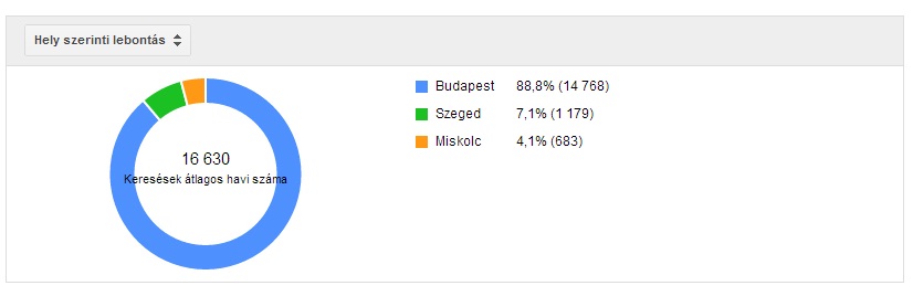 A kulcsszótervező már hely szerint is megmutatja a havi kereséseket.