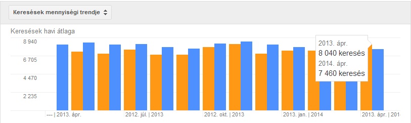 A keresések mennyiségi trendje az előző évhez képest - Adwords