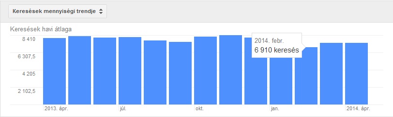 Keresések mennyiségi trendje - Adwords