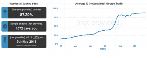 Analytics - Not provided szerepe az organikus riportokban