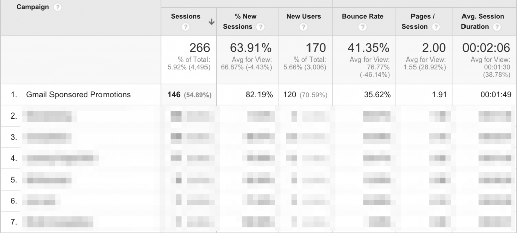 Gmail Sponsored Promotion (GSP) - Google Analytics