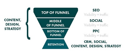 Online marketing stratégia - Vertikális tölcsér