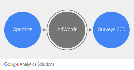 Adwords hirdetés - optimize, survey 360
