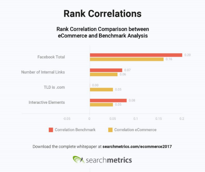 Rank correlations