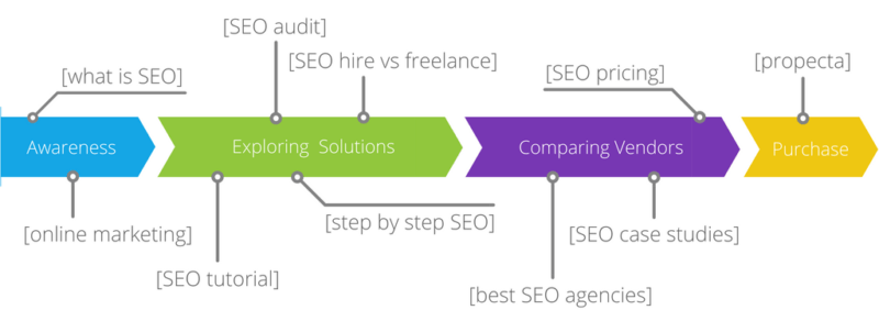 b2b seo keresés_kapcsolodo_fogalmak
