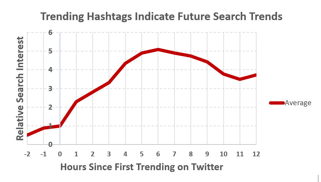 twitter-poszt-hatasa-google-keresesi-volumen
