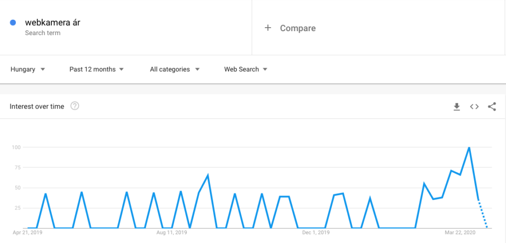 3. Webkamera ár - google trends