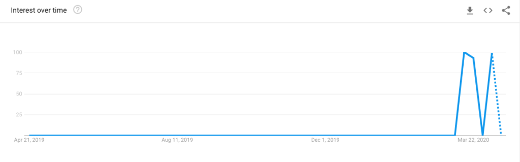 4. Kenyérsütés - google trends