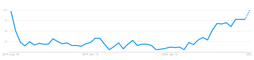 A Google Trends bepillantást nyújt a felkapott kulcsszavak közé