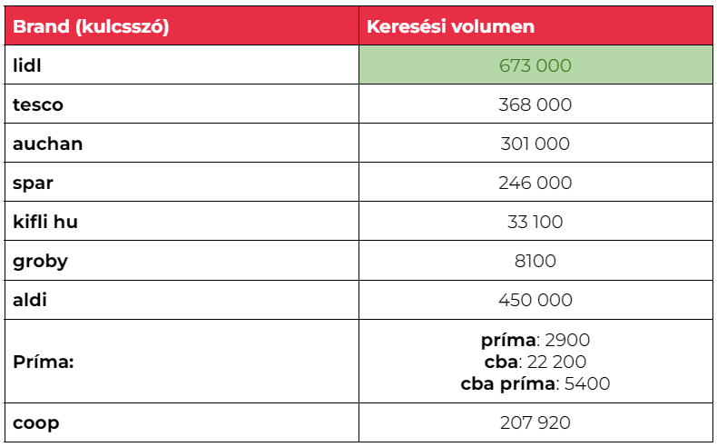 A legismertebb élelmiszer kiskereskedő márkák keresési volumene