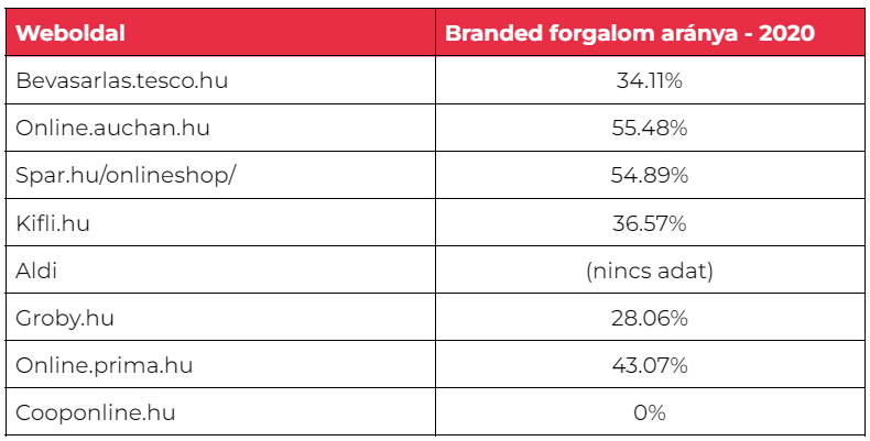 Online bevásárlóközpontok 2020-as branded forgalom aránya
