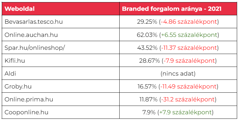 Online bevásárlóközpontok 2021-es branded forgalom aránya