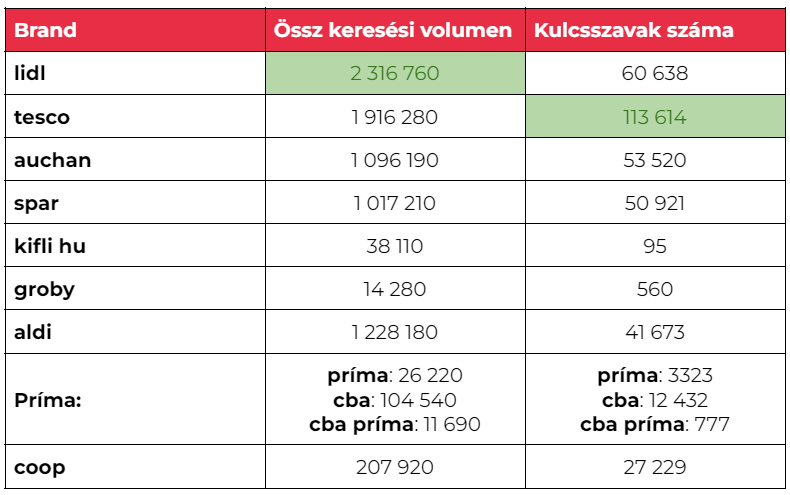 A legnépszerűbb élelmiszer kiskerek branded kulcsszavainak forgalma