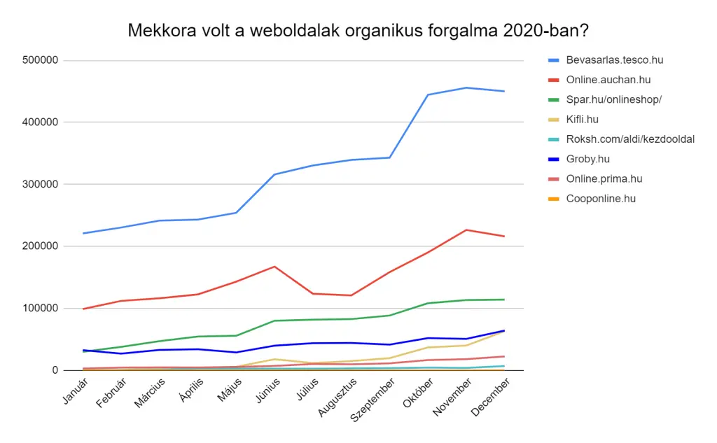 Az online bevásárlást nyújtó magyar cégek 2020-as organikus forgalma
