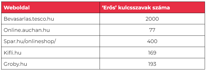 Erős kulcsszavak száma a keyword gap elemzés alapján