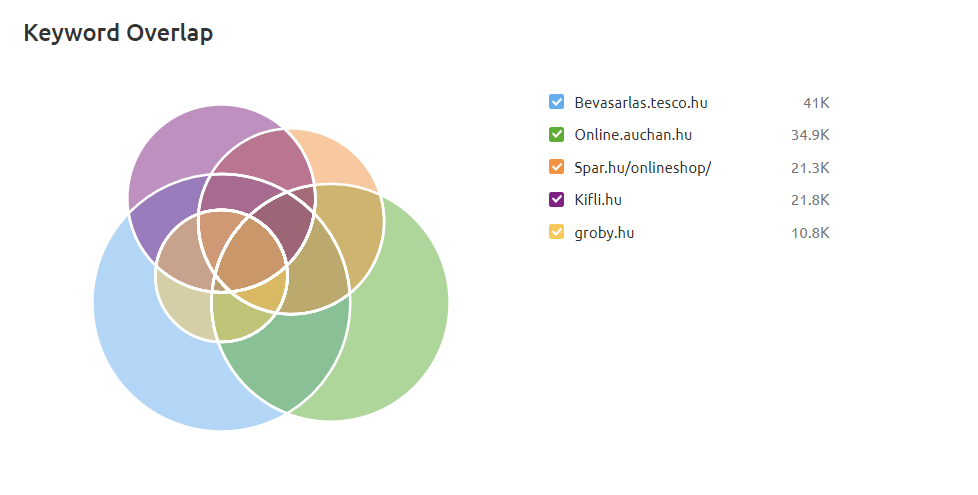 Keyword gap elemzés