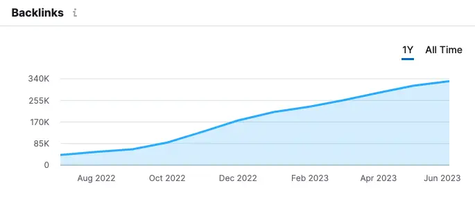 Vonaldiagram, amely a visszamutató linkek növekedését mutatja 2022 júliusa és 2023 júniusa között, folyamatos, közel 50%-os növekedéssel fél év alatt – körülbelül 40 ezerről majdnem 340 ezerre. A „Minden idők” nézet van kiválasztva.