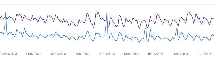 Egy vonaldiagram két ingadozó vonallal, egy lilával és egy kékkel, amely fél év adattrendjeit mutatja 2023 januárja és júliusa között. A dátumok az x tengely mentén vannak jelölve, és mindkét vonal csúcsokat és mélypontokat jelenít meg az időszak alatt.