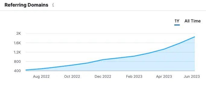 A vonaldiagram a hivatkozó tartományok folyamatos növekedését mutatja, közel 50%-kal – a 2022 augusztusi körülbelül 400-ról 2023 júniusára több mint 2000 fél év alatt. Az x tengely az időt, az y tengely pedig a hivatkozó tartományok számát mutatja.